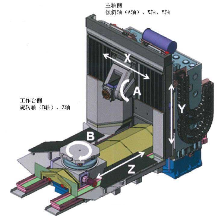 卧式五轴加工中心的类型有哪些